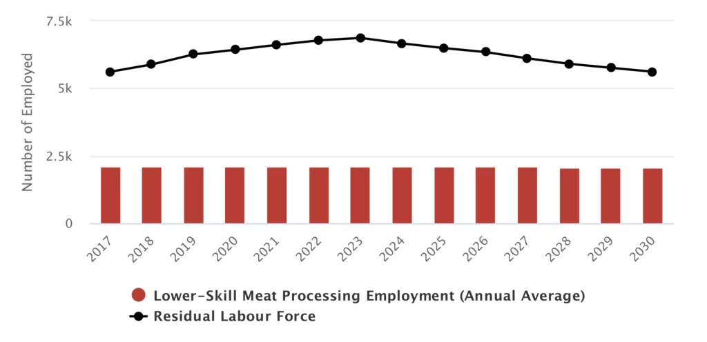 A bar and line graph showing lower-skill meat processing employment (red bars) and residual labor force (black line) from 2017 to 2030, with employment remaining steady while the labor force gradually increases.